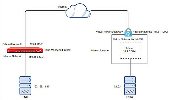 Topology diagram of a BOVPN connection with static routing between a cloud-managed Firebox and Microsoft Azure